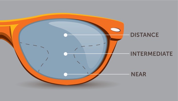 Progressive-and-Bifocal-Lenses-INTERNAL IMAGE